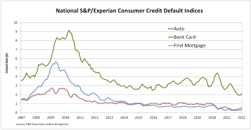 Default 3 Largest Asset Classes National S&P/Experian Consumer Credit Default Indices