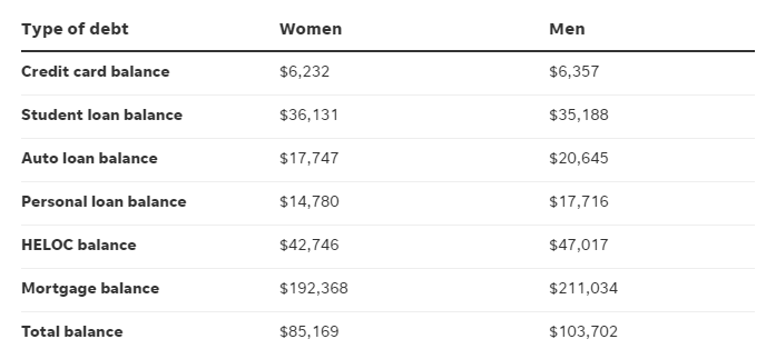 Gender Differences in American Debt in 2023 